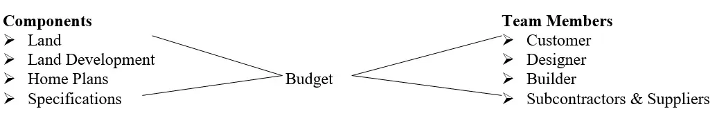 Process Components